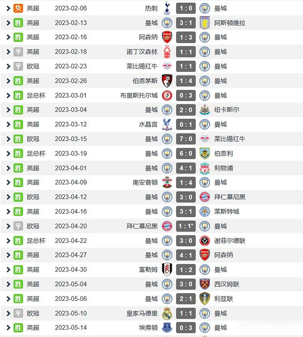 世俱杯赛程-关于曼城势不可挡:主场大获全胜,继续力压对手的信息