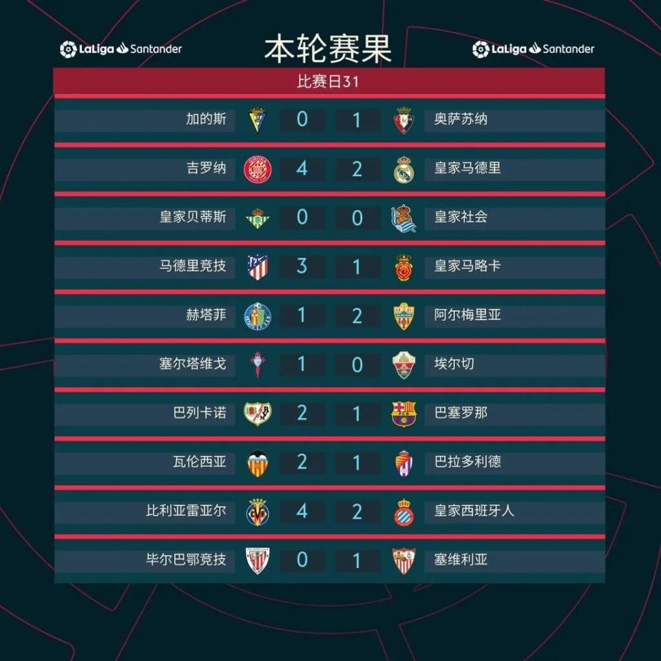 塞维利亚遭遇失利,积分榜位置受影响 塞维利亚遭遇失利,积分榜位置受影响