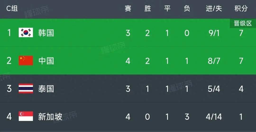 柏林赫塔胜利引领队伍升至积分榜第二位