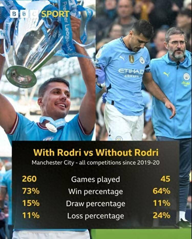 包含曼城遭遇重伤打击，下一场比赛困难重重的词条