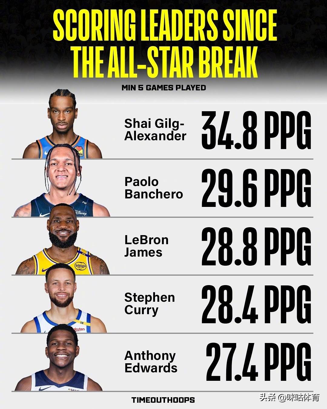 雄鹿遭逆转,再次不敌勇士,库里再度成为绝对核心 雄鹿遭逆转,再次不敌勇士,库里再度成为绝对核心