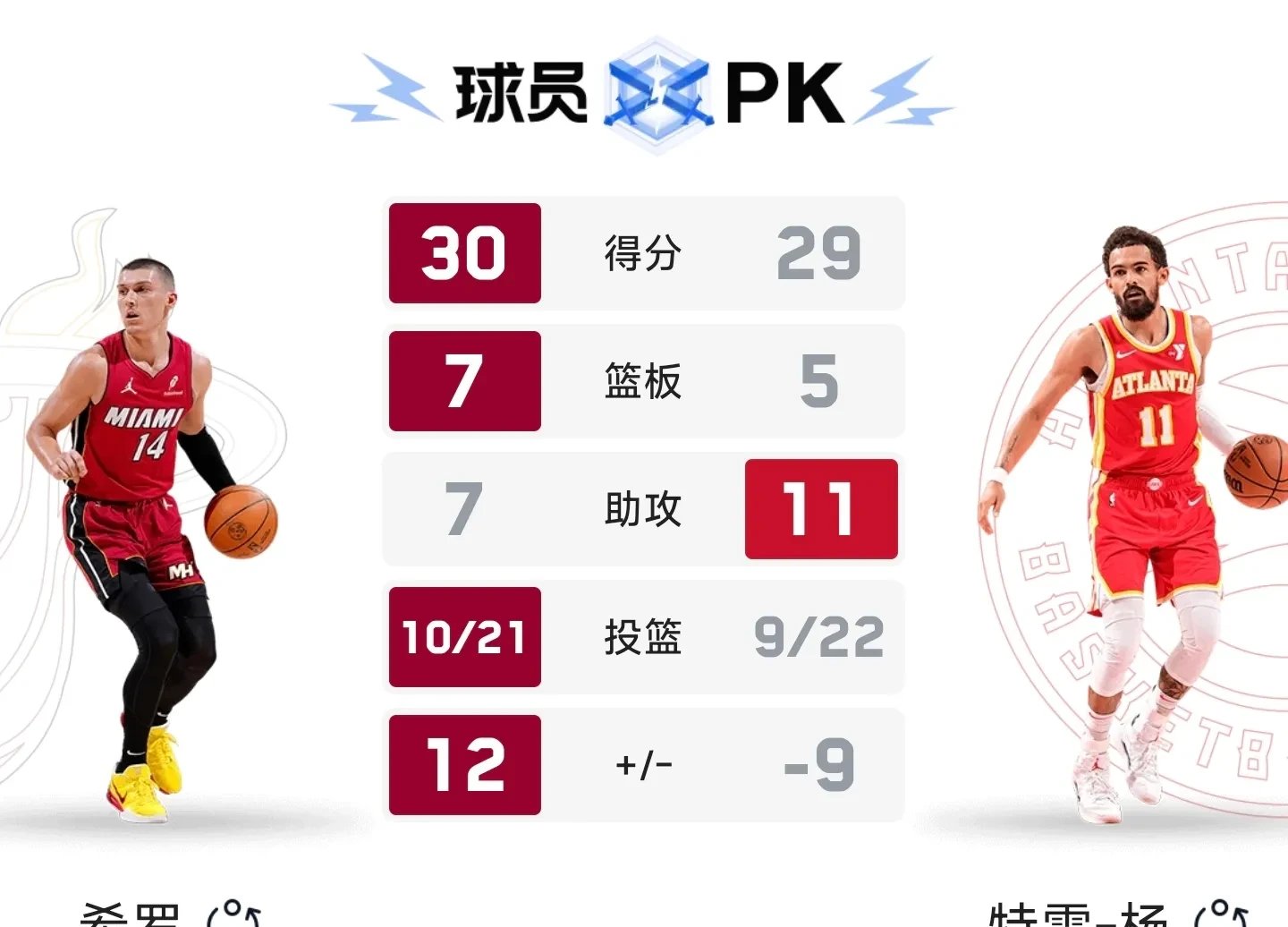 热火猛将状态火爆，力挫篮网大胜收官