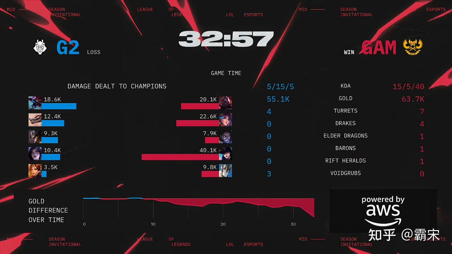 世俱杯分组-G2绝杀T1,Hanssama操刀奇招英雄翻盘宿敌对决入围赛,让粉丝疯狂欢呼